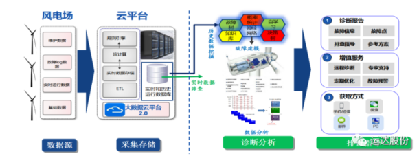 運達股份風電機組智能故障診斷系統(tǒng)2.0版本正式上線，數(shù)據(jù)處理與存儲服務全面升級