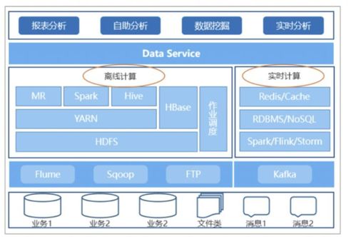 大數(shù)據(jù)架構的演進 數(shù)據(jù)處理與存儲支持服務的迭代路徑
