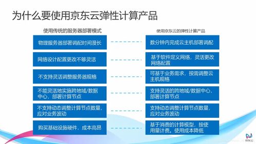 jdcloud云計算基礎之彈性計算服務產品云主機數據處理和存儲支持服務